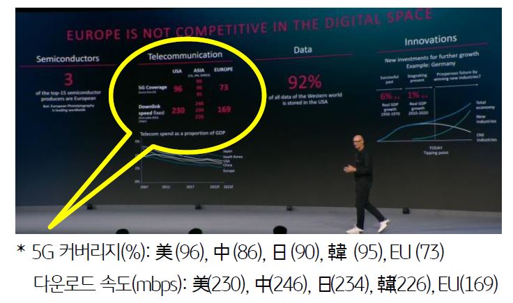 주요국의 '5G 커버리지' 및 '5G 속도'에 대해 알아봄.