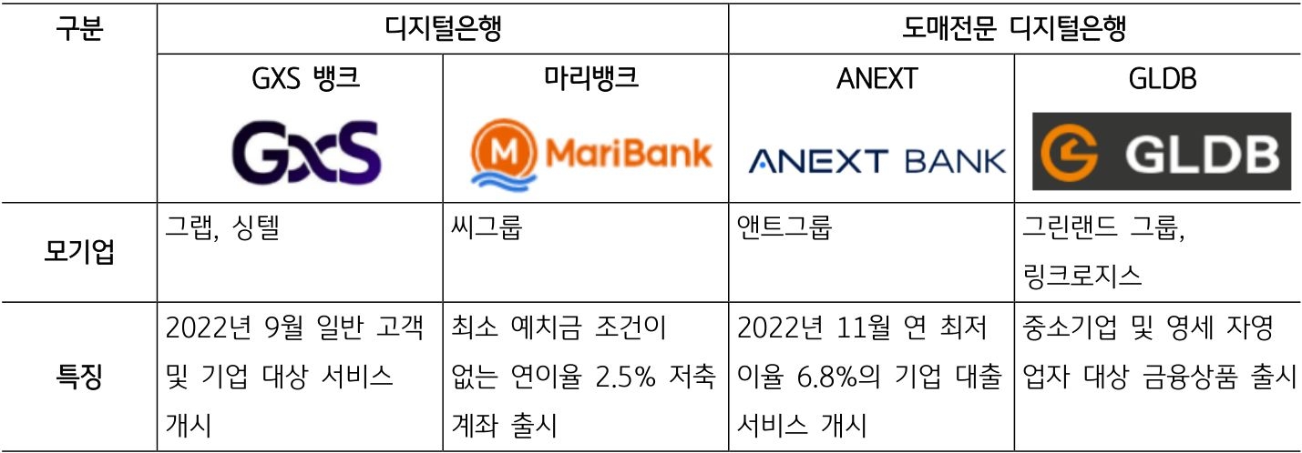 '싱가포르'의 '디지털 은행'에 대해 알아봄.