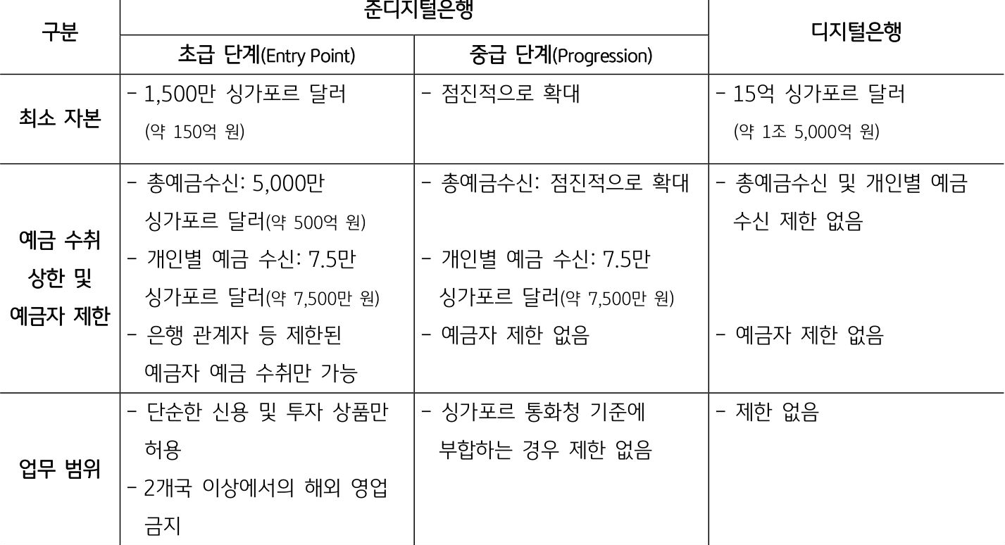 '싱가포르'의 '디지털 은행'과 '준디지털 은행'의 인가 단계에 대해 알아봄.