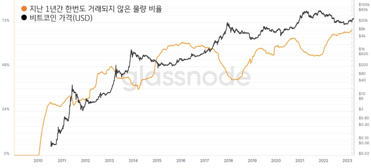 '비트코인'은 거래되지 않은 '잠재 매도 물량'이 많이 쌓여 있고, 가격 추이에 대해 알아봄.