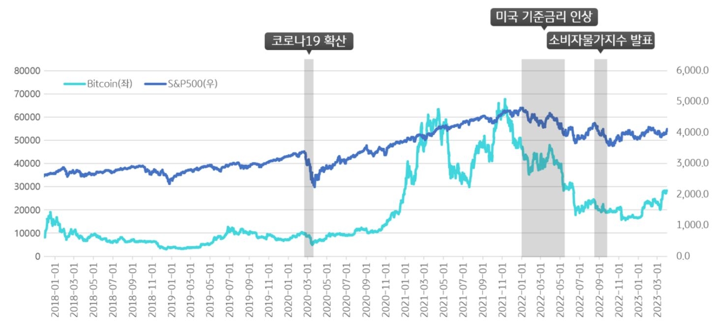 'S&P500'과 '비트코인'의 가격 추이를 비교한 그래프.