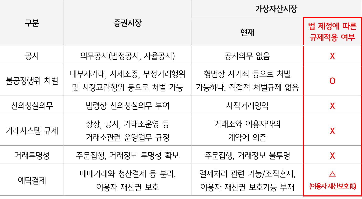 '증권시장'과 '가상자산시장'의 '공시', '신의성실의무', '예탁결제' 등 다양한 체계를 비교해 봄.