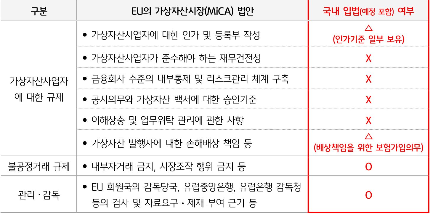 EU의 '가상자산시장' 법안과 국내 '입법' 여부를 '불공정거래' 규제와 '가상자산사업자' 규제, 관리와 감독에 대해 비교해 봄.