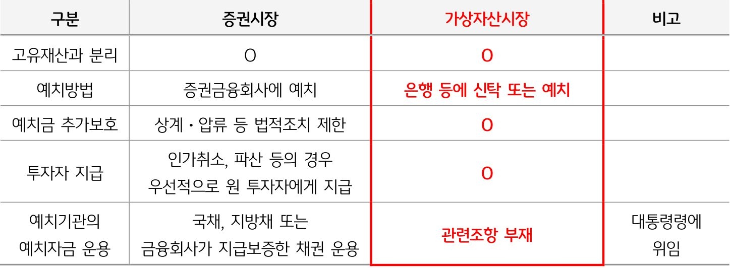 '증권시장'과 '가상자산시장'의 '예치금' 관리 부분을 비교해 봄.