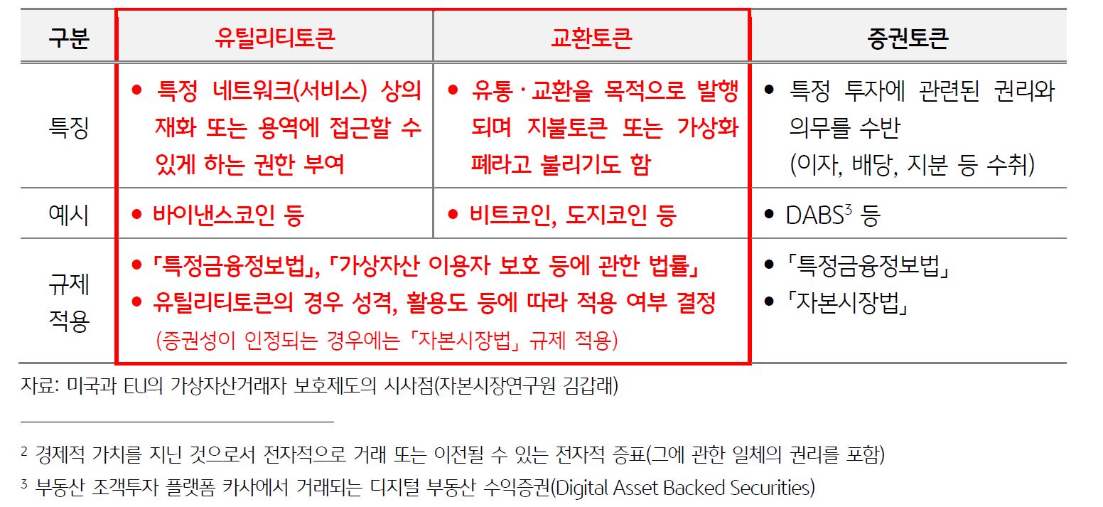 '유틸리티토큰', '교환토큰', '증권토큰'의 특징과 규제에 대해 알아봄.