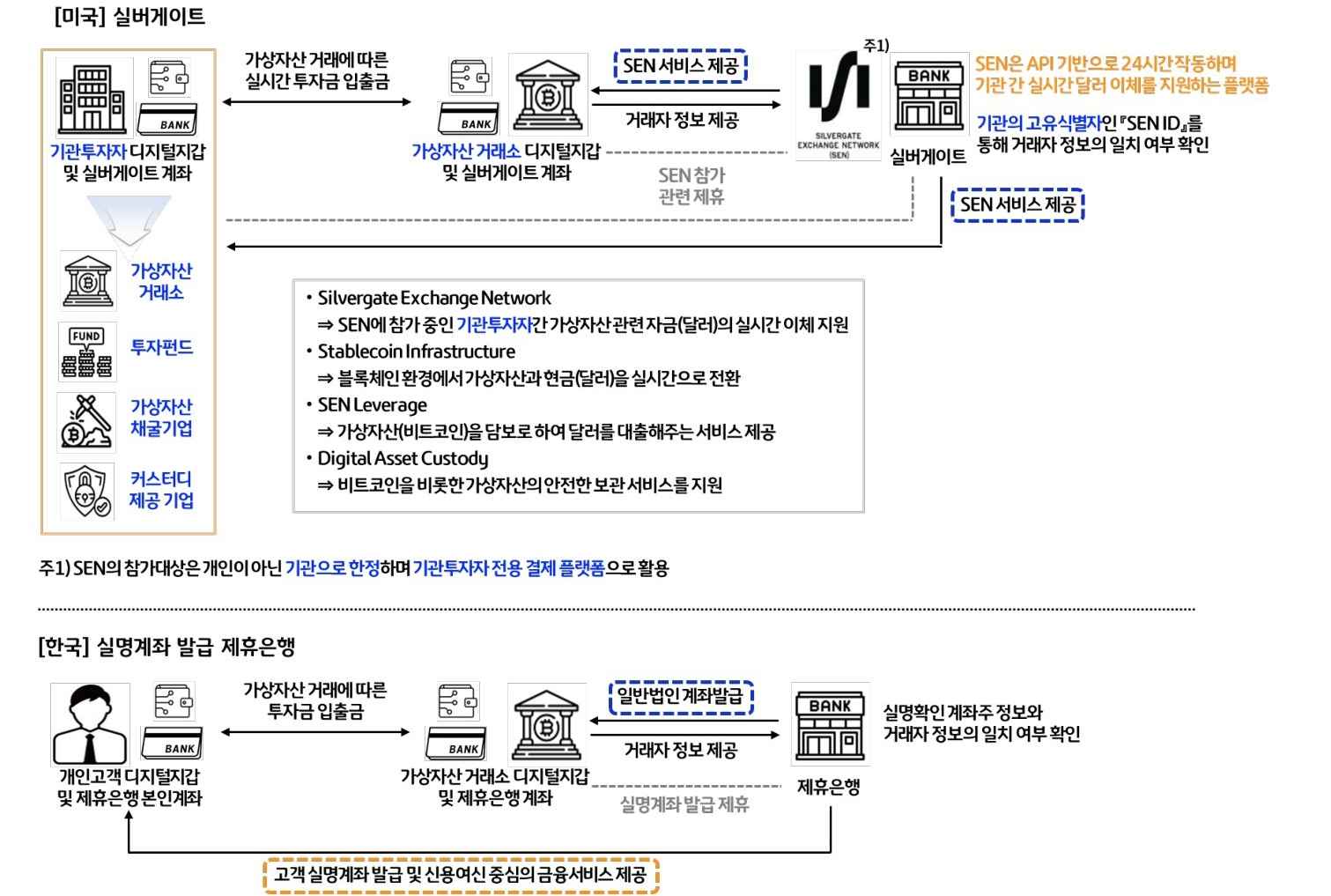 미국과 한국의 가상자산 생태계 내 금융서비스를 비교하는 인포그래픽이다. 미국은 '실버게이트'를 통해 이루어지고 한국은 실명계좌 발급 제휴은행을 통해 이루어진다.