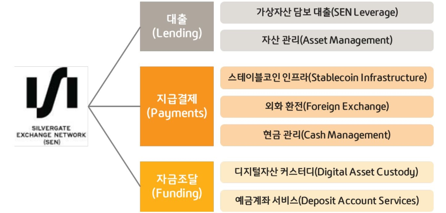 'SEN'이 제공하는 금융서비스를 보여주는 이미지이다. '대출', '지급결제', '자금조달' 등의 서비스를 제공한다.