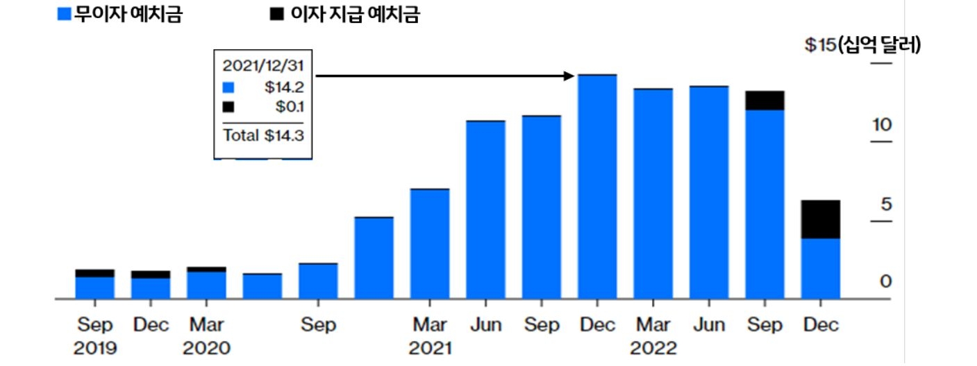실버게이트가 보유한 총예금 추이를 보여주는 막대그래프이다.