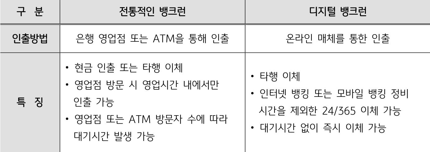 '뱅크런'과 '디지털 뱅크런'의 '인출방법' 및 '특징'의 비교 표이다.