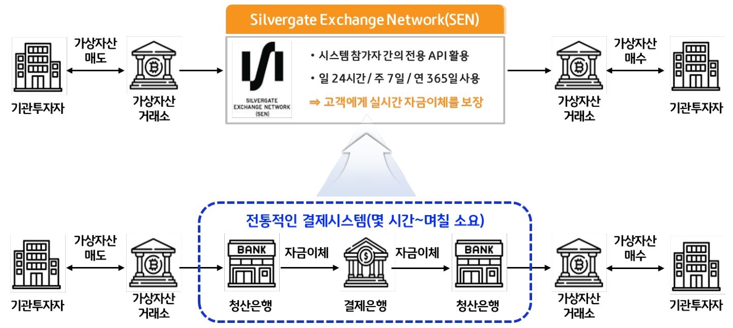 'SEN'의 프로세스 개념도이다. 전통적인 결제시스템과의 비교가 제시되어 있다.