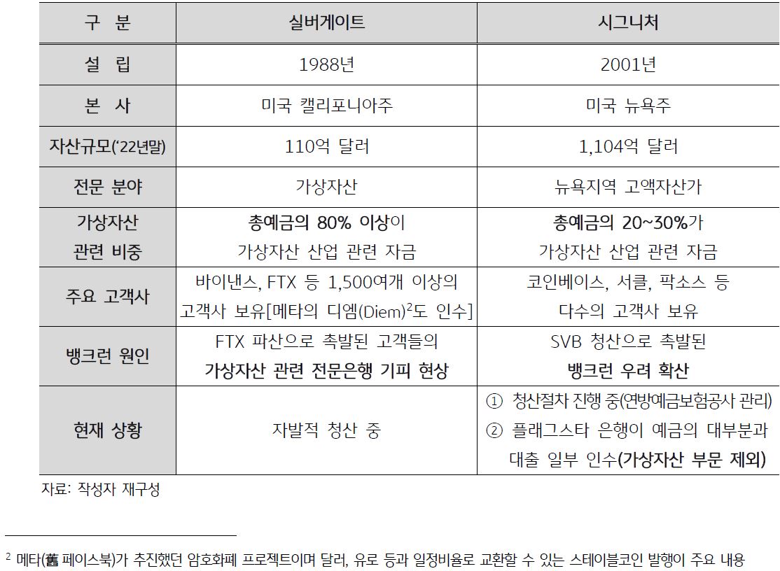 '실버게이트'와 '시그니처'의 기본 정보 및 '뱅크런 원인' 등을 비교한 표이다.