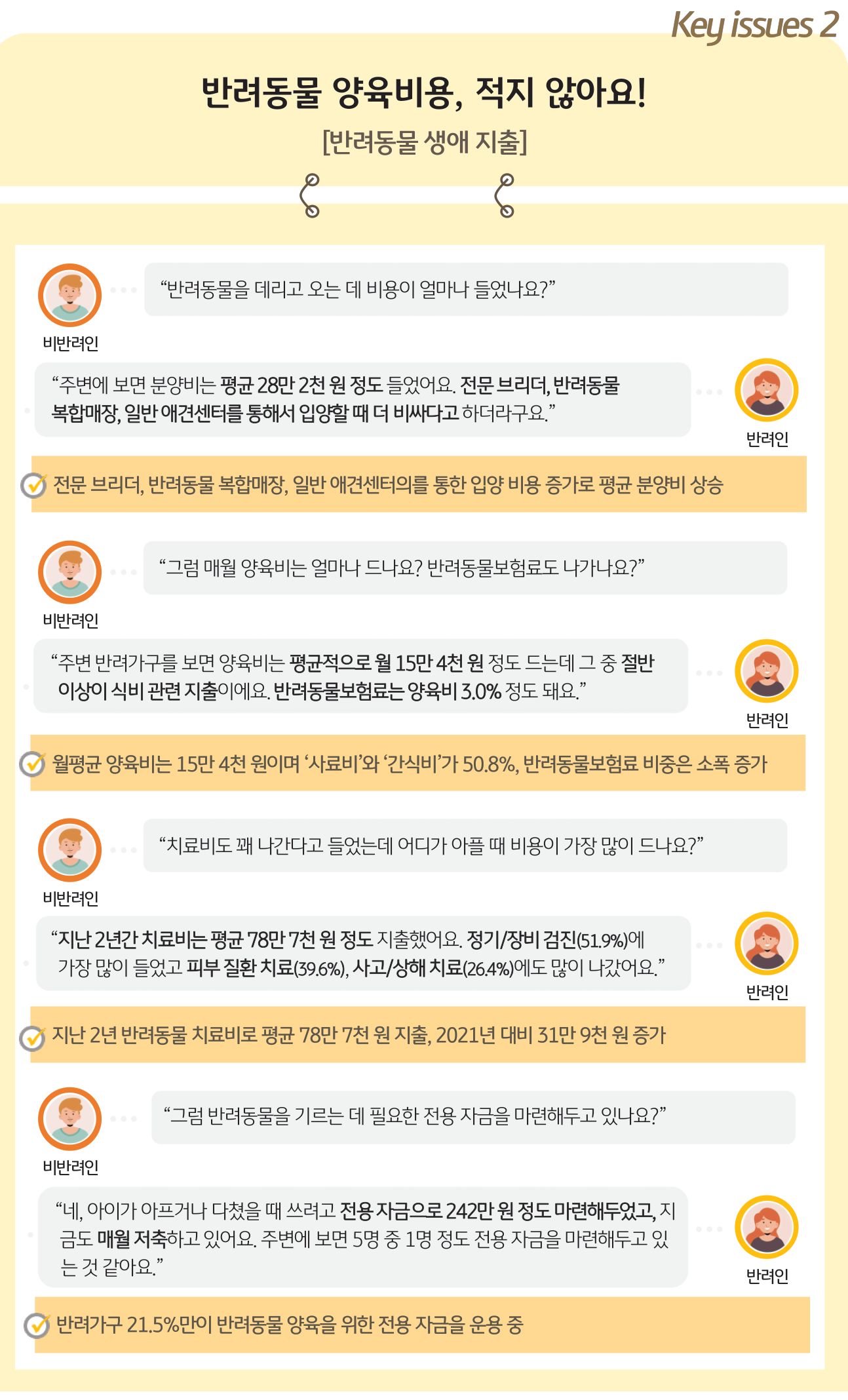 '반려동물 입양 비용', '반려동물보험료', '치료비' 등 '반려동물 양육비용'이 적지 않음.