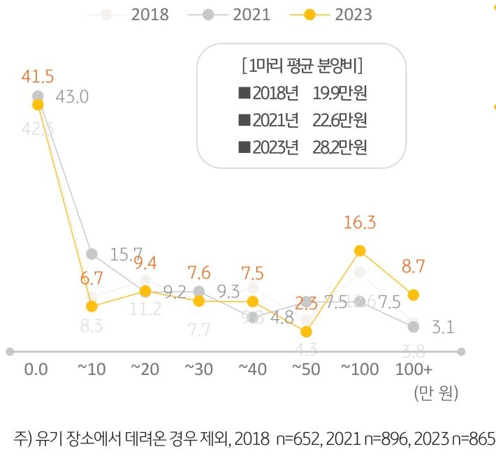 '최근 입양한 반려동물 분양비'를 나타내는 그래프. '분양비'는 평균 28만 2천 원으로 2021년 22만 6천 원에 비해 '5만 6천원이 증가'.