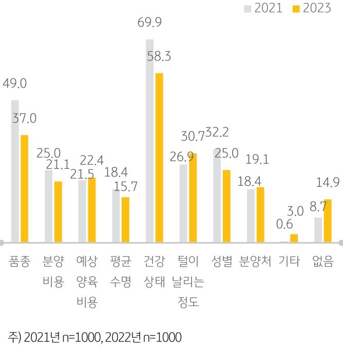 '반려동물 분양 시 고려사항'을 나타내는 그래프. '반려동물을 입양'할 때 '최우선 고려사항'은 ‘건강 상태’가 58.3%로 가장 많았음.