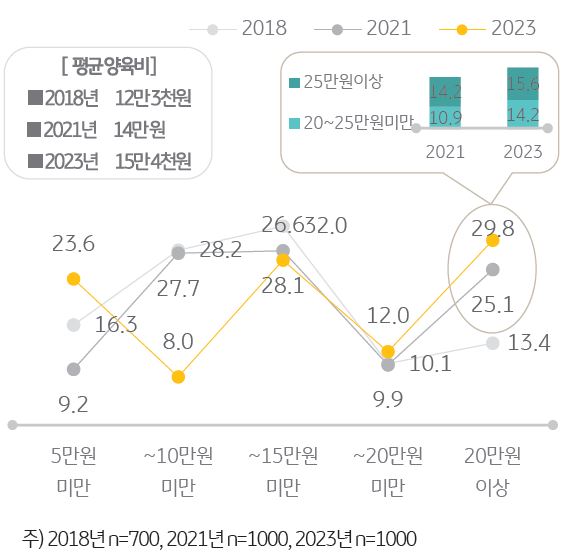 '반려가구의 반려동물 월평균 양육비'를 나타내는 그래프. 양육비는 '월평균 15만 4천 원'을 지출.