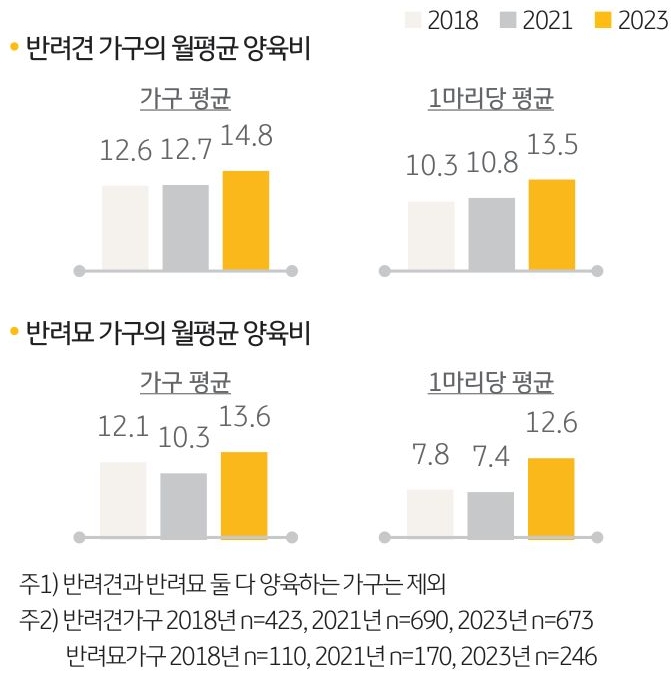 '반려동물 유형별 월평균 양육비'를 나타내는 그래프. '반려견가구'의 경우 '월평균 14만 8천 원', '반려묘가구'의 경우 '월평균 ‘13만 6천 원’ 을 '양육비'로 지출.