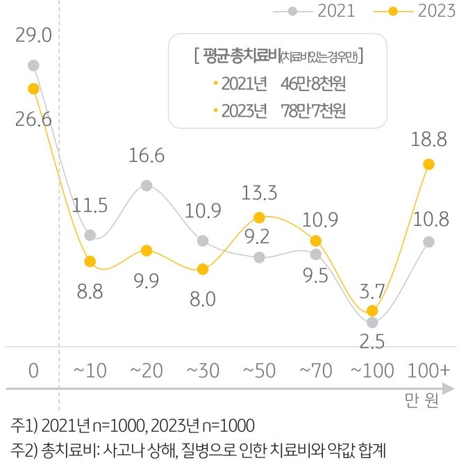 '지난 2년간 반려동물 치료비'를 나타내는 그래프. 최근 2년간 '반려동물을 위해 치료비를 지출한 반려가구'는 73.4%로 2021년(71.0%)에 비해 '소폭 증가'.