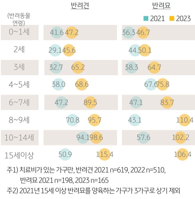 '반려동물 연령별 치료비'를 나타내는 그래프. 전체적으로 '모든 연령대'에서 2021년에 비해 '반려동물 치료비 지출이 증가'.