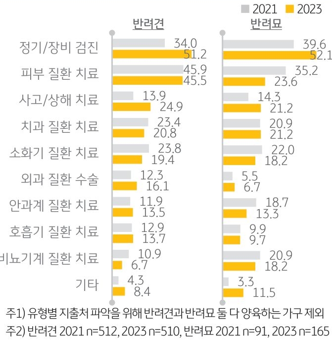 '반려동물 유형별 치료비 지출처'를 나타내는 그래프. '반려견'은 ‘정기/장비 검진’이 51.2%로 가장 많았고, '반려묘'의 경우 2021년 가장 많은 금액을 지출한 ‘정기/장비 검진’(39.6%)이 올해도 52.1%로 1위를 기록.