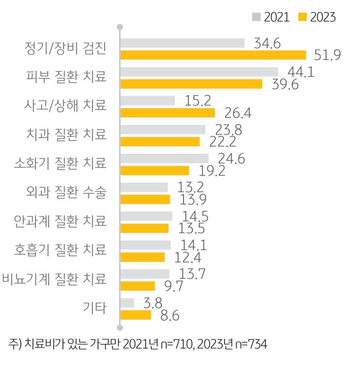 '반려동물 치료비 지출처'를 나타내는 그래프. '반려가구가 반려동물 치료비로 지출한 항목'은 정기 검진이나 CT, MRI 촬영 등 장비를 사용한 ‘정기/장비 검진’ 이 51.9%로 가장 많았음.