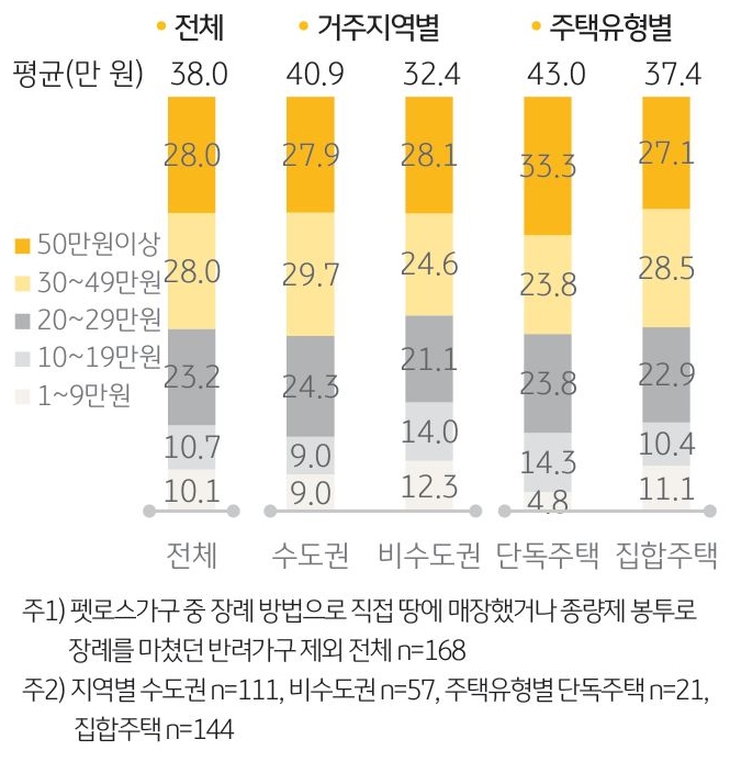 '반려동물 장례비 규모'를 나타내는 그래프. '펫로스가구'가 '반려동물 장례'를 치르는 데 들어간 비용은 '평균 38만 원'.