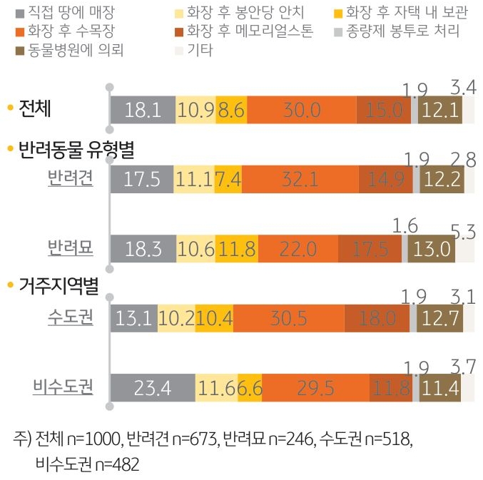 '향후 예상하는 반려동물 장례 방법'을 나타내는 그래프. 반려가구 64.5%는 ‘화장 후 수목장’(30.0%), ‘메모리얼 스톤 제작’(15.0%), ‘봉안당 안치’(10.9%), ‘자택 보관’(8.6%) 등 '장묘 시설을 이용한 화장'을 계획.