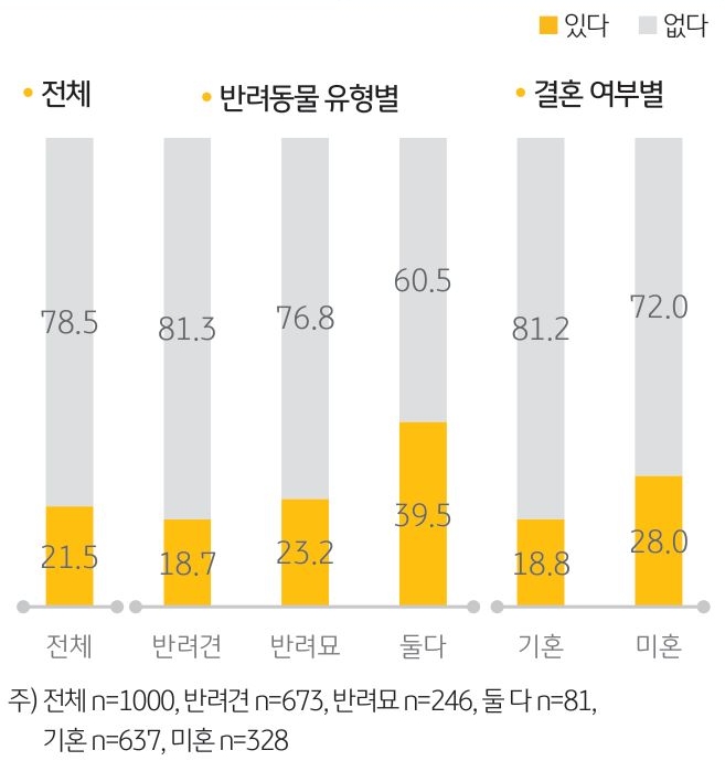 '반려동물 양육 목적 자금 여부'를 나타내는 그래프.