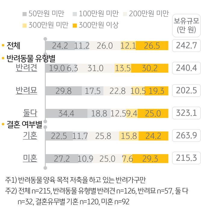 '반려동물 양육 목적 자금 규모'를 나타내는 그래프. '반려동물 양육 자금 규모'는 '평균 242만 7천 원'.