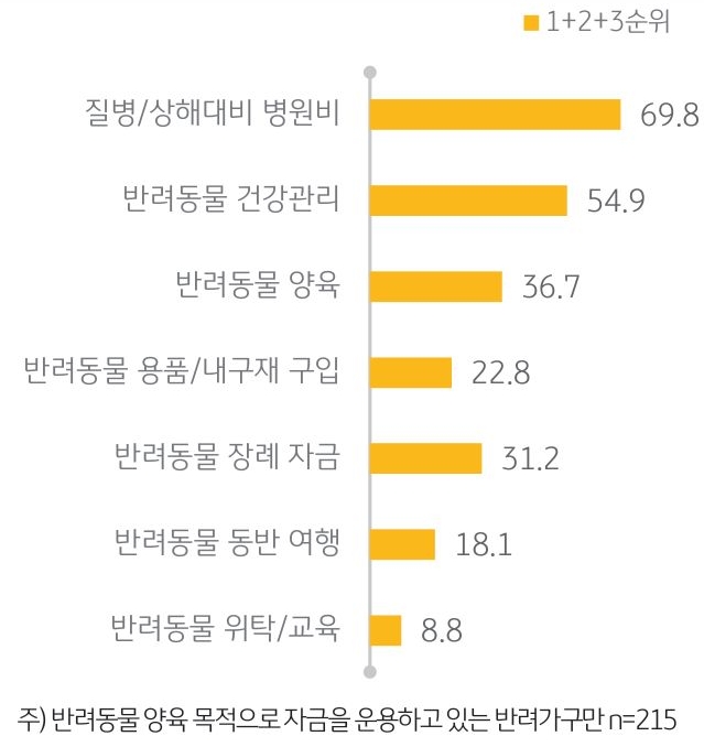 '│반려동물 양육 자금 보유 목적'를 나타내는 그래프. 반려가구가 '반려동물 양육 자금을 마련하는 이유'는 반려동물의 ‘질병/상해 대비 병원비 마련’ 목적이 69.8%로 가장 많았음.