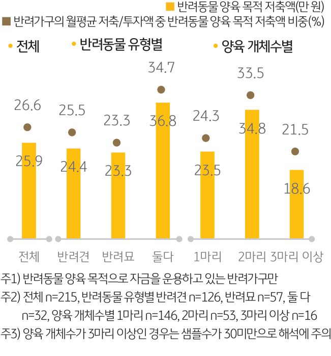 '반려동물 양육 자금 규모'를 나타내는 그래프. '반려동물 유'형과' 양육 개체수별 저축액 규모'를 살펴보면 반려견과 반려묘 각 '1마리'를 기르는 가구가 '평균 44만 2천 원', 반려견과 반려묘를 '3마리 이상' 기르는 가구는 그보다 적은 '월평균 17만 7천 원'을 저축.