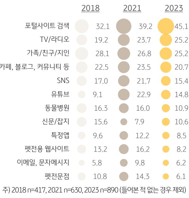 '반려동물보험을 접한 경로'를 나타내는 그래프. 반려가구가 '반려동물보험을 접한 경로'는 ‘포털사이트’(45.1%)가 가장 많았고, 그다음으로 ‘TV/라디오’(25.2%), ‘가족/친구/지인’(25.2%), ‘카페/블로그/커뮤니티’(20.7%) 등의 순.