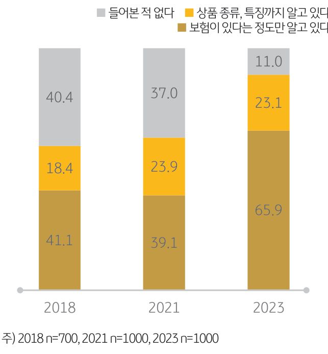 '반려동물보험에 대한 인지도'를 나타내는 그래프. 반려가구의 '반려 동물보험에 대한 인지도가 높아졌음'을 알 수 있음.