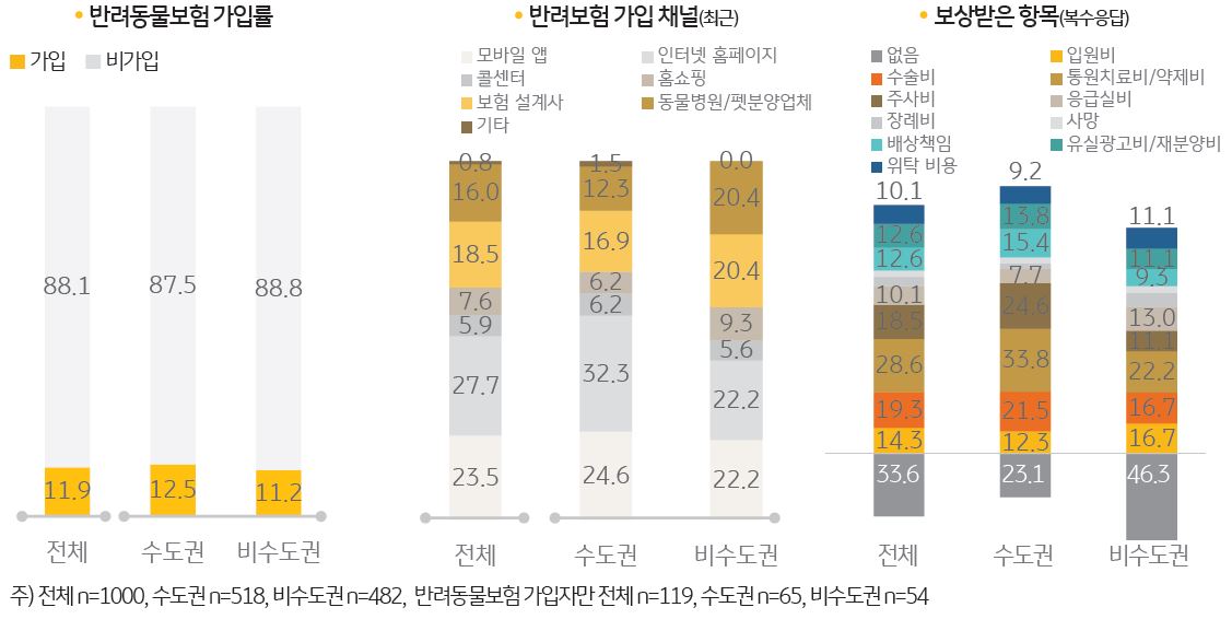 '반려가구의 반려동물보험 가입 현황'을 나타내는 그래프. 반려동물보험에 대한 '반려가구의 인지도'는 전반적으로 크게 높아졌지만, '실제로 가입한 경우'는 11.9%로 매우 저조.