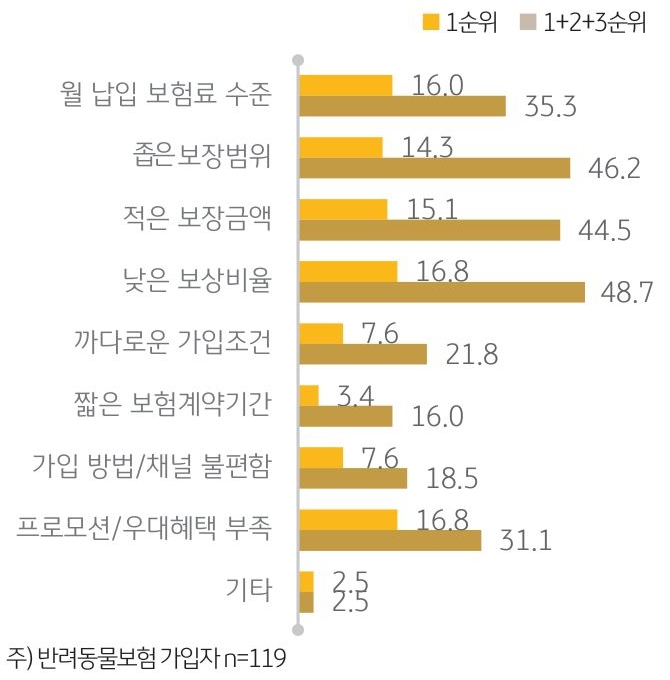 '반려동물보험 보장범위'를 나타내는 그래프. ‘치료비 보상률이 낮다’(48.7%), ‘보장범위가 좁다’(46.2%), ‘보장금액이 적다’(44.5%)는 점이 가장 많았음.