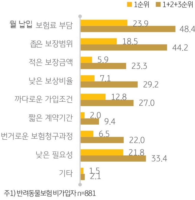 '반려동물보험 가입 저해 요인'를 나타내는 그래프. 보험에 가입하지 않은 이유를 문의한 결과 ‘월 납입 보험료가 부담된다’(48.4%), ‘보장범위가 좁다’(44.2%)는 점이 가장 많았음.