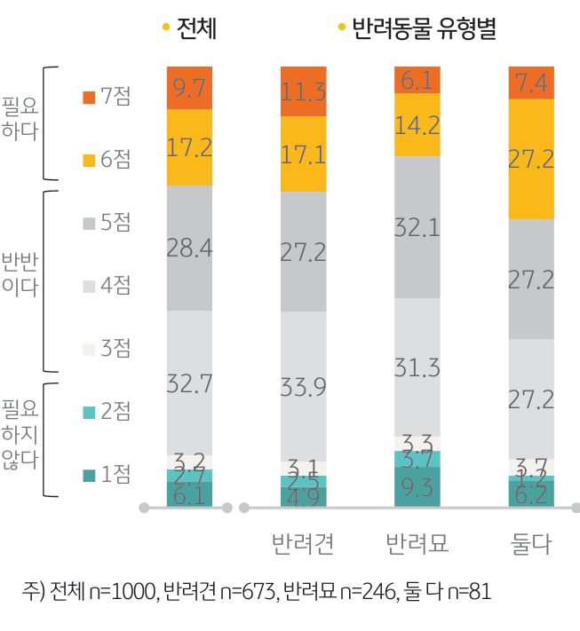 '반려동물보험의 필요성'을 나타내는 그래프. '낮은 가입률'에서 짐작할 수 있듯, 반려가구는 반'려동물보험에 대한 필요성을 크게 느끼지 못하는 것'으로 나타남.