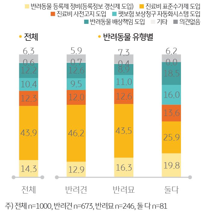 '반려동물보험 시장 활성화 과제'를 나타내는 그래프. 반려가구 43.9%는 ‘진료비 표준 수가제 도입’을 시장 활성화를 위한 가장 큰 과제로 꼽았음.