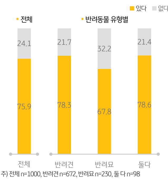 '최근 2년간 동물병원 방문 여부'를 나타내는 그래프. '반려가구 75.9%'가 '최근 2년 이내 동물병원을 방문한 경험'이 있다고 응답.