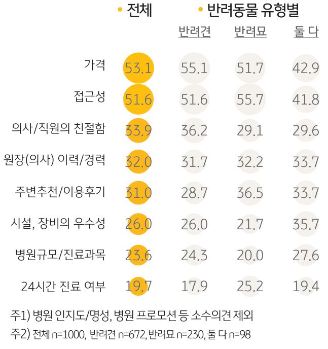 '동물병원 선택 기준'을 나타내는 그래프. 반려인이 '동물병원을 선택하는 주요 기준'은 ‘가격’(53.1%)과 ‘접근성’(51.6%)이 가장 많았음.