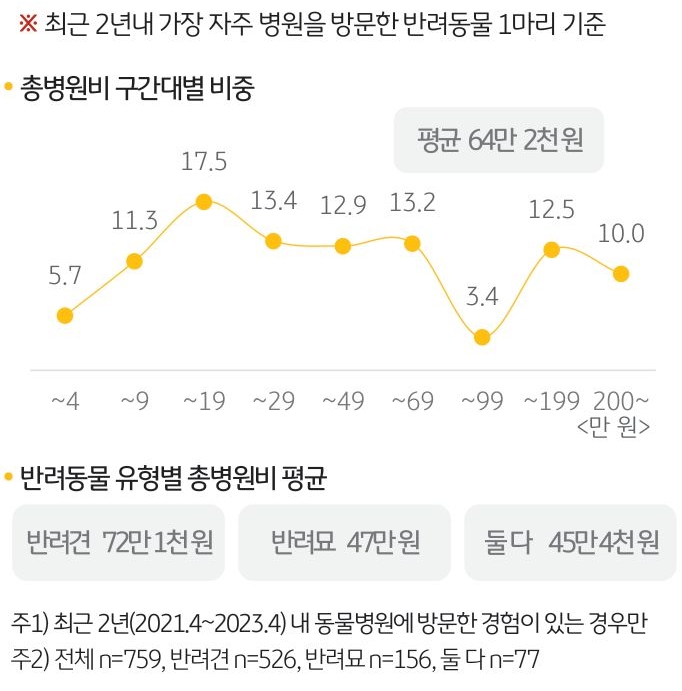 '최근 2년간 지출한 동물병원 병원비'최근 2년 이내 동물병원에 간 반려동물 1마리를 기준'으로 평균 64만 2천 원'을 지출했음.