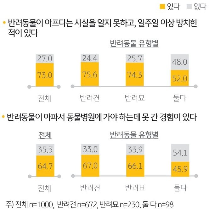 '반려동물 응급 상황 대응 경험'을 나타내는 그래프. '반려가구 73.0%'가 반려동물이 아프다는 사실을 모르고 '일주일 이상 방치'한 적이 있다고 응답.