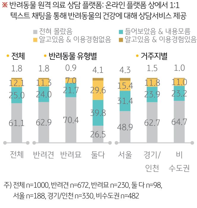 '원격 의료 상담 플랫폼 인지 여부'를 나타내는 그래프. '원격 의료 상담 서비스를 제공하는 플랫폼 존재'에 대해 알고 있는 '반려인은 13.9%'에 불과.