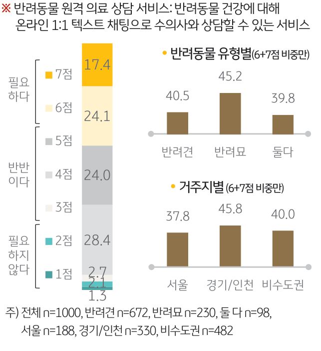 '원격 의료 상담 필요도'를 나타내는 그래프. 원격 의료 상담이 ‘필요하다’(6점 과 7점 합계)는 응답이 41.5%, ‘반반이다’(3점, 4점, 5점 합계)는 응답이 55.1%를 차지해 반려인 10명 중 9명 이상은 원격 의료 상담이 필요하다고 생각.