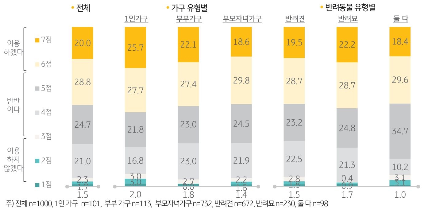 '반려동물 원격 의료 상담 이용 의향'을 나타내는 그래프. 반려가구 48.8%는 반려동물 원격 의료 상담을 ‘이용하겠다’(6점과 7점 합계)고 응답.