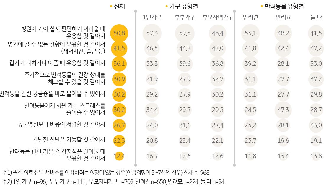 '원격 의료 상담 서비스를 이용하려는 이유'를 나타내는 그래프. ‘병원에 가야 할지 판단하기 어려울 때 유용할 것 같아서’가 50.8%로 가장 컸고, 그다음으로 ‘새벽 시간이나 출근 등으로 병원에 갈 수 없는 상황에 유용할 것 같아 서’(41.5%), ‘갑자기 다치거나 아플 때 유용할 것 같아서’(36.1%) 등의 순.