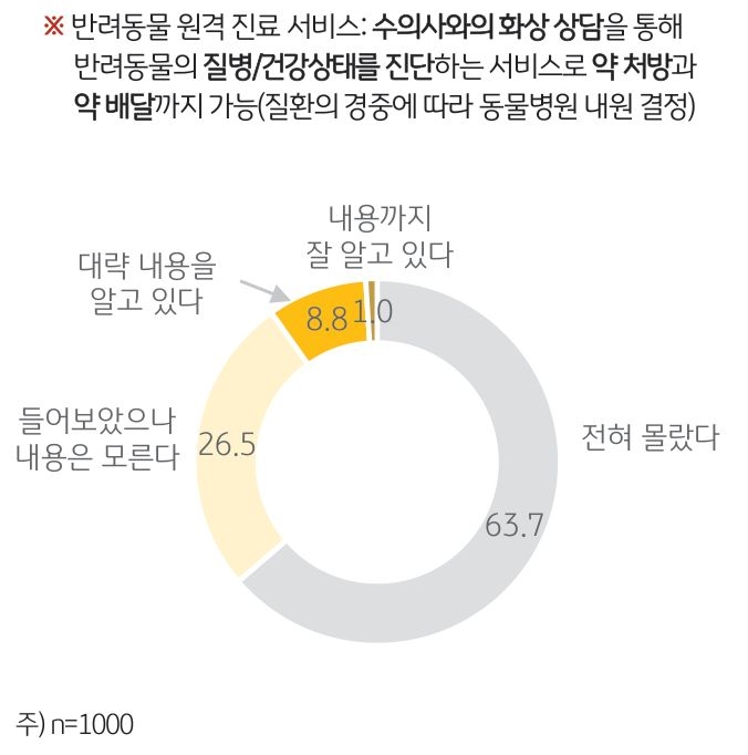 '해외의 원격 진료 인지도'를 나타내는 그래프. 반려인에게 '해외 원격 진료 서비스'에 대해 알고 있는 지 질문한 결과 ‘전혀 몰랐다’는 응답이 63.7%, 이름은 들어본 적이 있다는 응답이 26.5%를 차지해 반려인 90%가 원격 진료를 모르고 있었음.