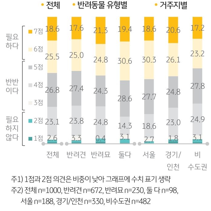 '원격 진료 필요도'를 나타내는 그래프. 원격 진료가 ‘필요하다’는 응답은 44.1%로 원격 의료 상담 필요도(41.6%)와 비슷한 수준.