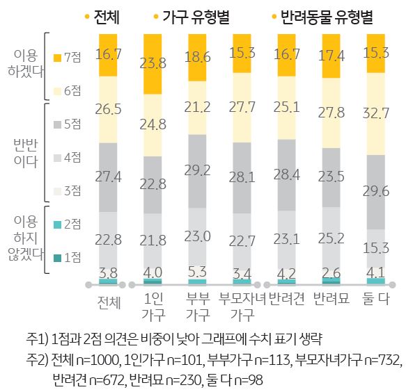 '원격 진료 이용 의향'을 나타내는 그래프. 원격 진료 서비스를 제공한다면 반려가구 43.2%가 ‘이용할 의향이 있다’고 응답.