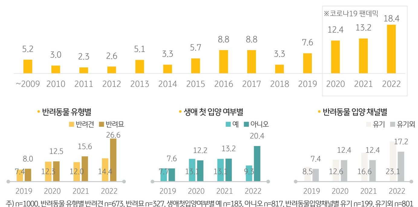 '가장 최근 반려동물을 입양한 시기'를 나타내는 그래프. 반려가구가 '반려동물을 입양한 시기'를 살펴보면 '코로나19 팬데믹 시기'에 입양한 가구가 2019년 이전에 입양한 가구에 비해 많았음.