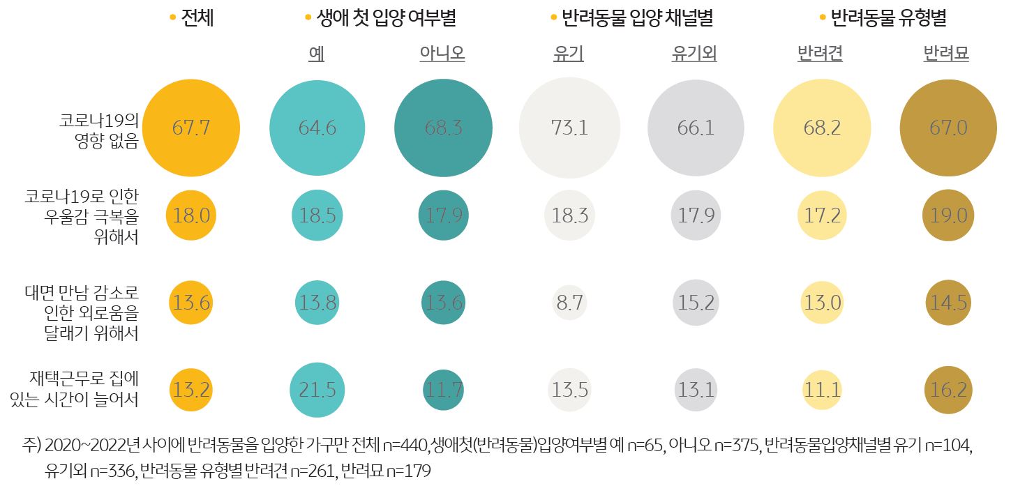 '팬데믹 시기'에 '반려동물을 입양'한 가구 32.3%가 '코로나19 이슈 해소 목적'으로 입양했다고 응답.